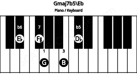 Piano keyboard image for the Gmaj7b5\Eb chord on notes: Eb G B Db F#