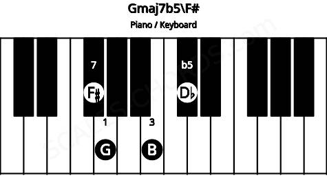 Piano keyboard image for the Gmaj7b5\F# chord on notes: F# G B Db