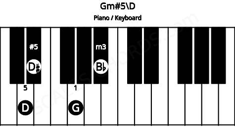 Piano keyboard image for the Gm#5\D chord on notes: D G Bb D#