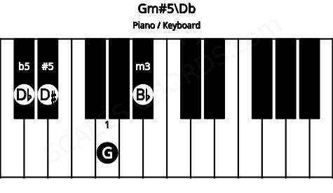 Piano keyboard image for the Gm#5\Db chord on notes: Db G Bb D#