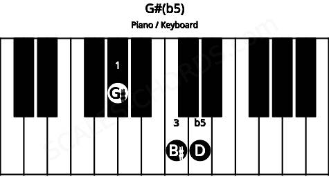 Piano keyboard image for the G#(b5) chord on notes: G# B# D