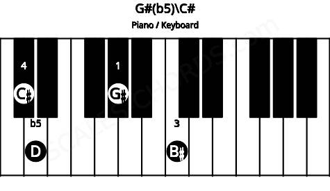 Piano keyboard image for the G#(b5)\C# chord on notes: C# G# B# D