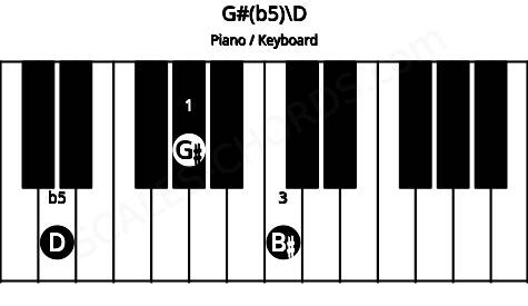 Piano keyboard image for the G#(b5)\D chord on notes: D G# B#