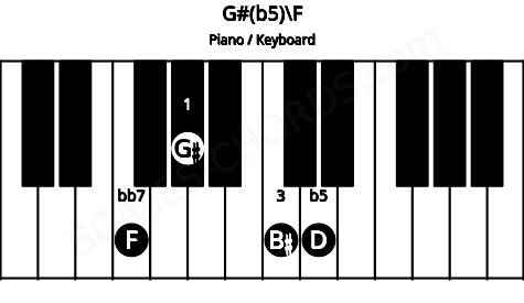 Piano keyboard image for the G#(b5)\F chord on notes: F G# B# D