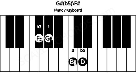 Piano keyboard image for the G#(b5)\F# chord on notes: F# G# B# D