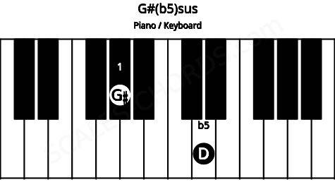 Piano keyboard image for the G#(b5)sus chord on notes: G# D