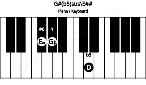 Piano keyboard image for the G#(b5)sus\E## chord on notes: E## G# D
