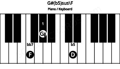 Piano keyboard image for the G#(b5)sus\F chord on notes: F G# D