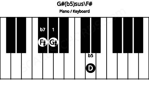 Piano keyboard image for the G#(b5)sus\F# chord on notes: F# G# D