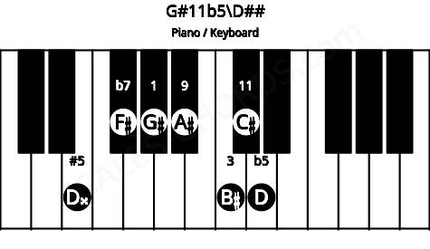 Piano keyboard image for the G#11b5\Fb chord on notes: D## G# B# D F# A# C#