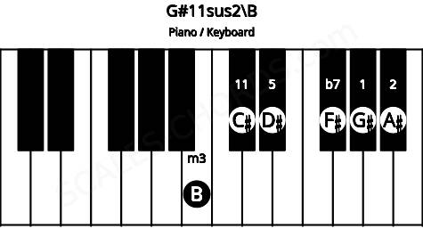Piano keyboard image for the G#11sus2\B chord on notes: B G# A# D# F# C#