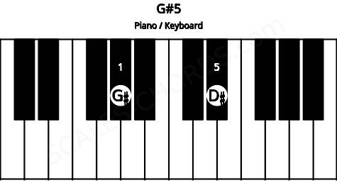 Piano keyboard image for the G#5 chord on notes: G# D#