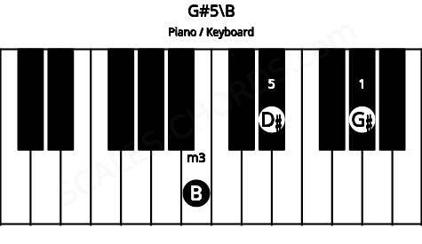 Piano keyboard image for the G#5\B chord on notes: B G# D#