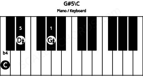 Piano keyboard image for the G#5\C chord on notes: C G# D#
