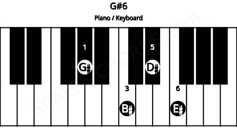 Piano keyboard image for the G#6 chord on notes: G# B# D# E#