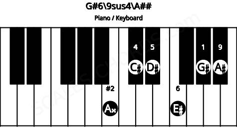 Piano keyboard image for the G#6/9sus4\Cb chord on notes: A## G# C# D# E# A#