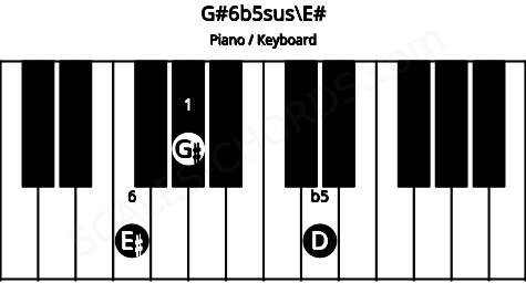 Piano keyboard image for the G#6b5sus\E# chord on notes: E# G# D