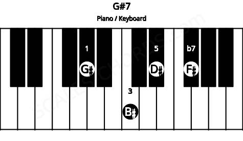 Piano keyboard image for the G#7 chord on notes: G# B# D# F#