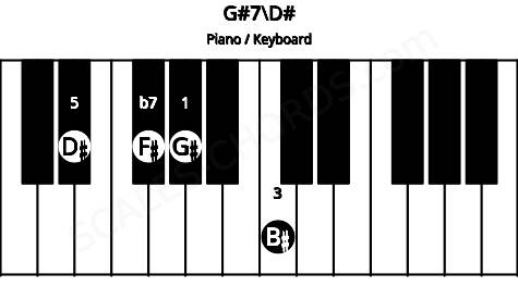 Piano keyboard image for the G#7\D# chord on notes: D# G# B# F#