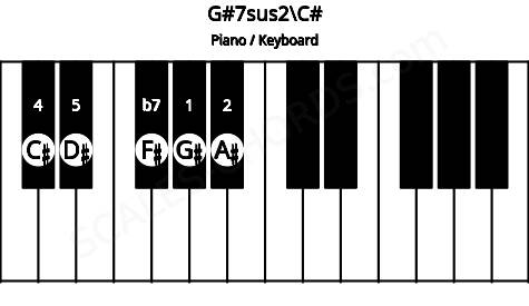 Piano keyboard image for the G#7sus2\C# chord on notes: C# G# A# D# F#