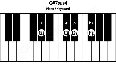 Piano keyboard image for the G#7sus4 chord on notes: G# C# D# F#