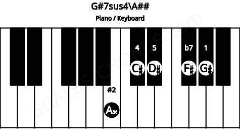 Piano keyboard image for the G#7sus4\A## chord on notes: A## G# C# D# F#