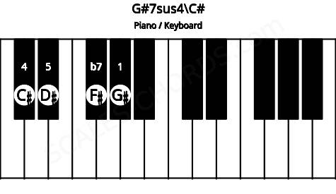 Piano keyboard image for the G#7sus4\C# chord on notes: C# G# D# F#