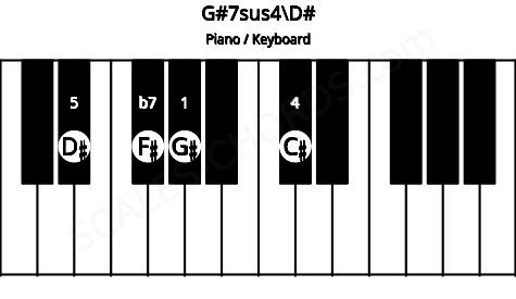 Piano keyboard image for the G#7sus4\D# chord on notes: D# G# C# F#