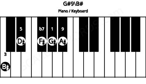 Piano keyboard image for the G#9\B# chord on notes: B# G# D# F# A#
