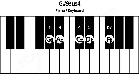 Piano keyboard image for the G#9sus4 chord on notes: G# C# D# F# A#