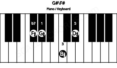 Piano keyboard image for the G#\F# chord on notes: F# G# B# D#