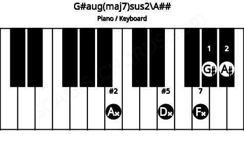 Piano keyboard image for the G#aug(maj7)sus2\Cb chord on notes: A## G# A# D## F##
