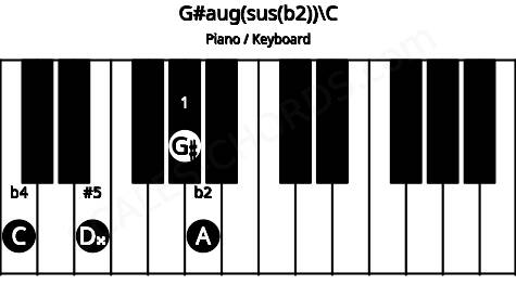 Piano keyboard image for the G#aug(sus(b2))\C chord on notes: C G# A D##