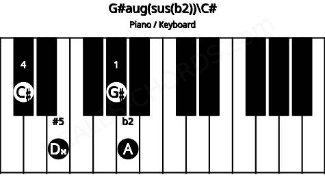 Piano keyboard image for the G#aug(sus(b2))\C# chord on notes: C# G# A D##