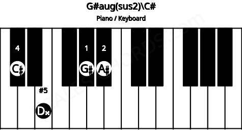 Piano keyboard image for the G#aug(sus2)\C# chord on notes: C# G# A# D##