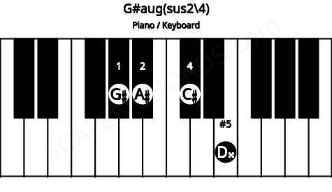 Piano keyboard image for the G#aug(sus2/4) chord on notes: G# A# C# D##