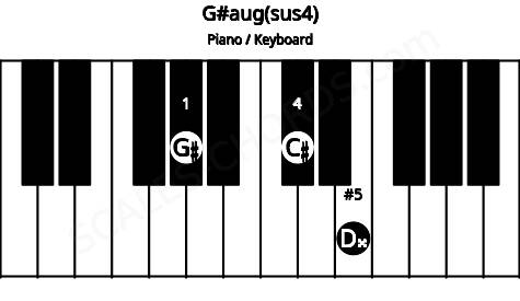Piano keyboard image for the G#aug(sus4) chord on notes: G# C# D##