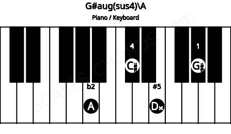 Piano keyboard image for the G#aug(sus4)\Bbb chord on notes: A G# C# D##
