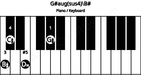 Piano keyboard image for the G#aug(sus4)\B# chord on notes: B# G# C# D##