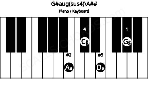 Piano keyboard image for the G#aug(sus4)\Cb chord on notes: A## G# C# D##