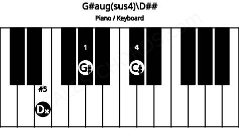 Piano keyboard image for the G#aug(sus4)\D## chord on notes: D## G# C#