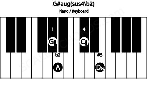 Piano keyboard image for the G#aug(sus4/b2) chord on notes: G# A C# D##