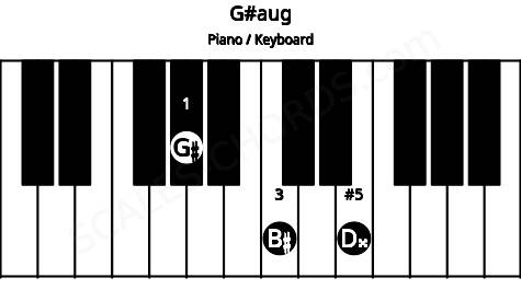 Piano keyboard image for the G#aug chord on notes: G# B# D##