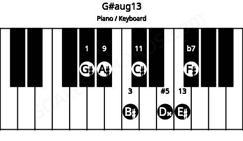 Piano keyboard image for the G#aug13 chord on notes: G# B# D## F# A# C# E#
