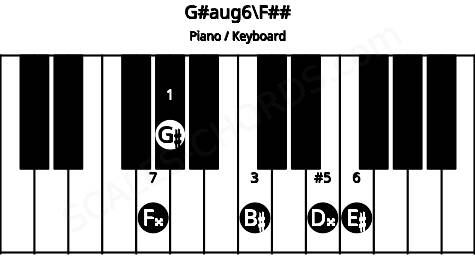Piano keyboard image for the G#aug6\G chord on notes: F## G# B# D## E#