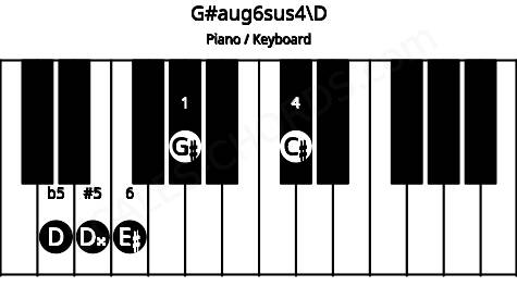 Piano keyboard image for the G#aug6sus4\D chord on notes: D G# C# D## E#