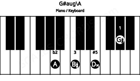 Piano keyboard image for the G#aug\A chord on notes: A G# B# D##