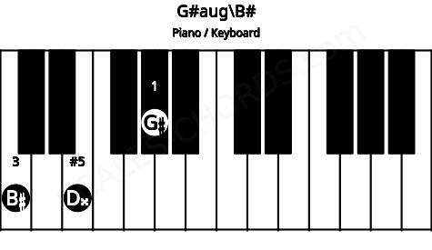 Piano keyboard image for the G#aug\B# chord on notes: B# G# D##