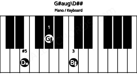 Piano keyboard image for the G#aug\D## chord on notes: D## G# B#