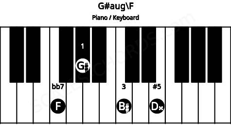 Piano keyboard image for the G#aug\F chord on notes: F G# B# D##